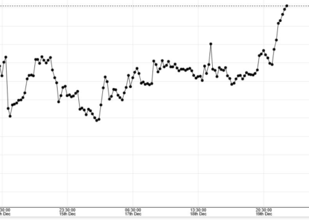 رکورد جدید قیمت جهانی طلا