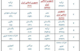 رتبه هوش مصنوعی و کوانتوم ایران در رقابت با ۹ کشور منطقه