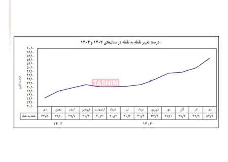 تورم سالانه دی ماه اعلام شد