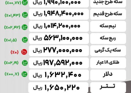 جدیدترین قیمت‌ها در بازار طلا، سکه و ارز