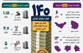 حقوق بازنشستگان تأمین اجتماعی معادل بودجه ۴ وزارتخانه