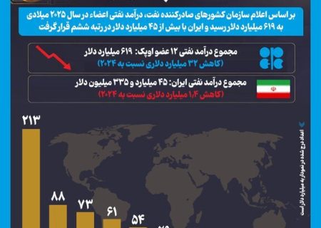 اعلام درآمد ایران از فروش نفت در ۲۰۲۵