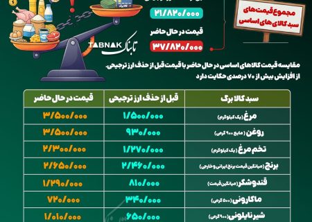 اینفوتابناک | میزان عقب ماندگی کالابرگ از هزینه معیشت