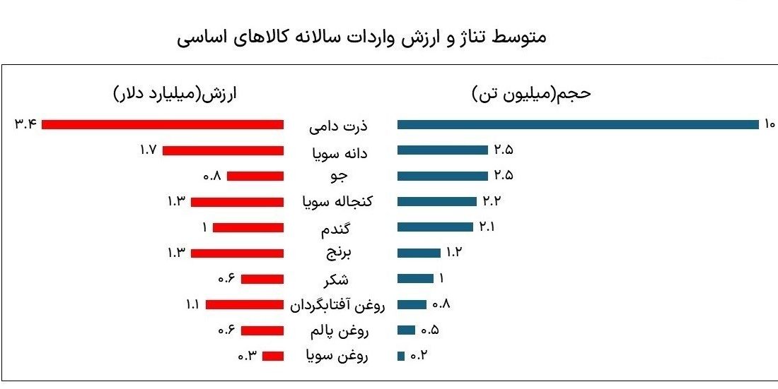 واردات ۲۳ میلیون تن کالای اساسی در سال/پیامد خرید نهاده دامی از آمریکا