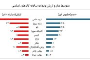 واردات ۲۳ میلیون تن کالای اساسی در سال/پیامد خرید نهاده دامی از آمریکا